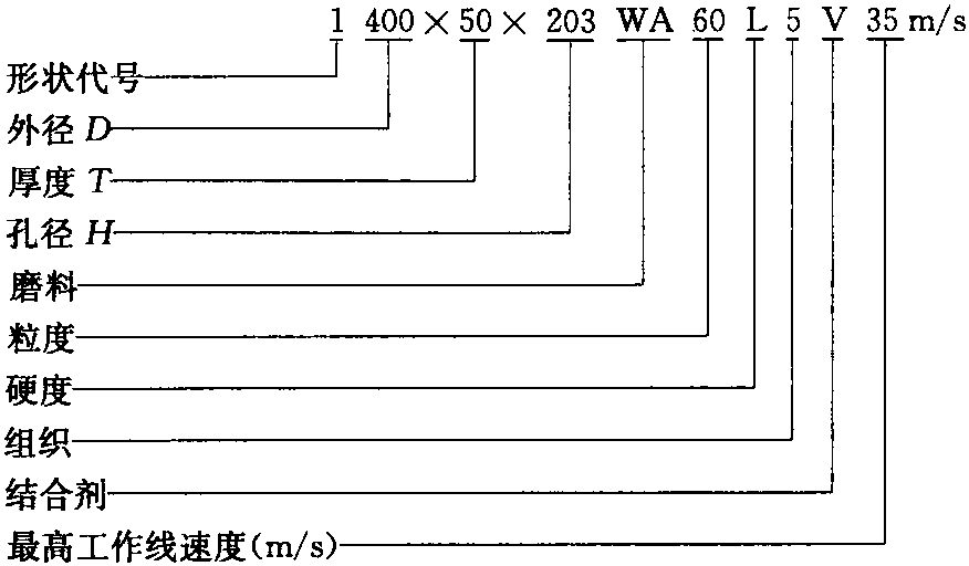 三、砂輪代號